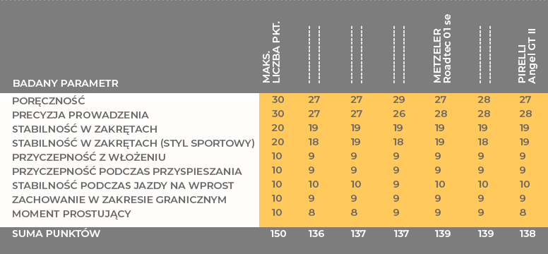 Pirelli liderem w te cie opon motocyklowych sportowo turystycznych